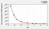 Mouse PIICP(Procollagen II C-Terminal Propeptide) ELISA Kit 96T*5