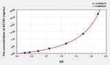 Human ACTN1(Actinin Alpha 1) Microsample ELISA Kit 96T*5