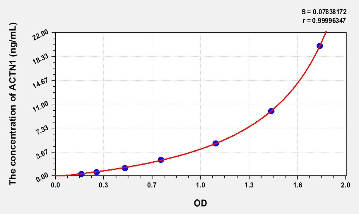 Human ACTN1(Actinin Alpha 1) Microsample ELISA Kit