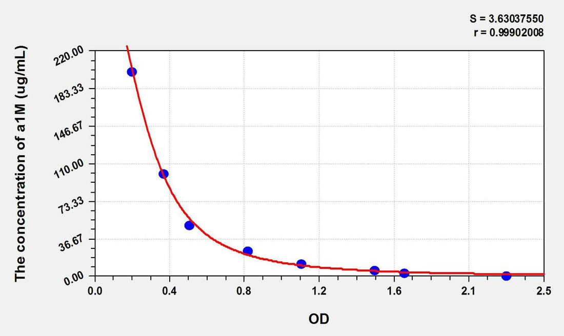 Mouse a1M(Alpha-1-Microglobulin/Bikunin Precursor) ELISA Kit