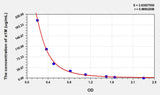 Mouse a1M(Alpha-1-Microglobulin/Bikunin Precursor) ELISA Kit 96T*5