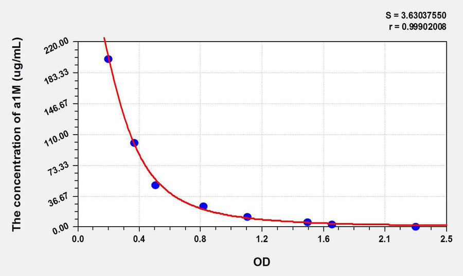 Mouse a1M(Alpha-1-Microglobulin/Bikunin Precursor) ELISA Kit 96T*5