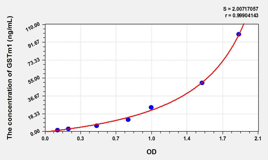 Mouse GSTm1(Glutathione S Transferase Mu 1) ELISA Kit 96T*5