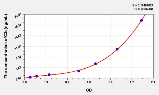 Mouse C3c(Complement C3 Convertase) ELISA Kit