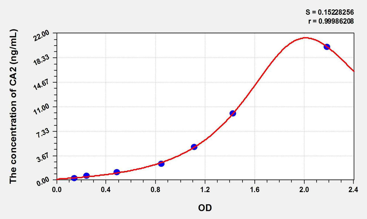 Rat CA2(Carbonic Anhydrase II) ELISA Kit