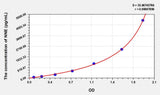 Mouse NNE(Enolase, Non Neuronal) ELISA Kit 96T*5