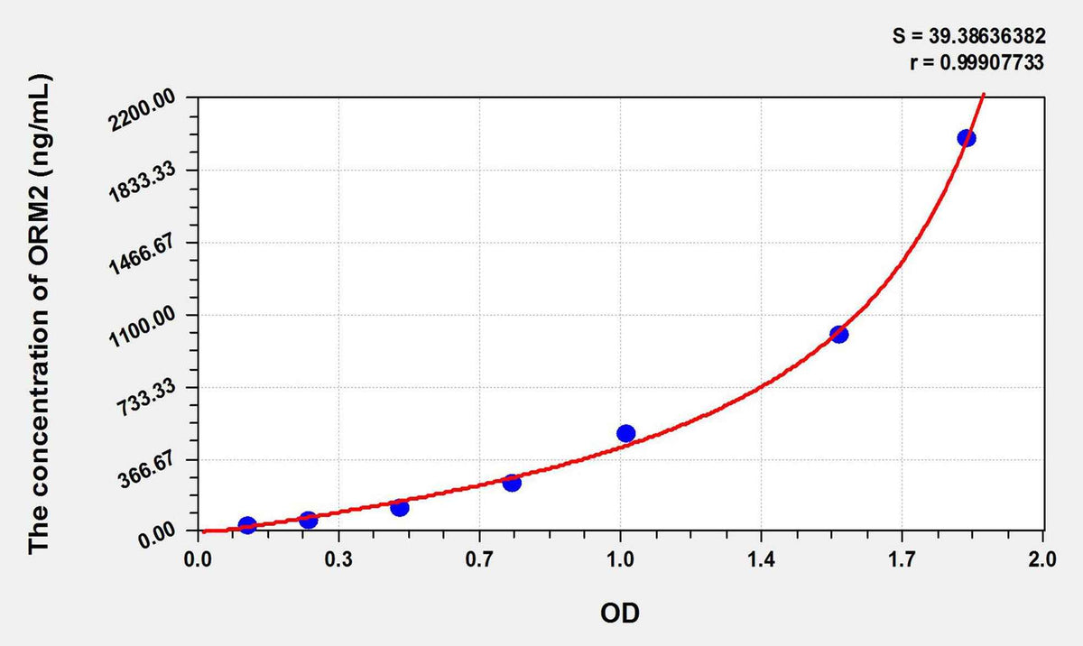 Mouse ORM2(Orosomucoid 2) ELISA Kit
