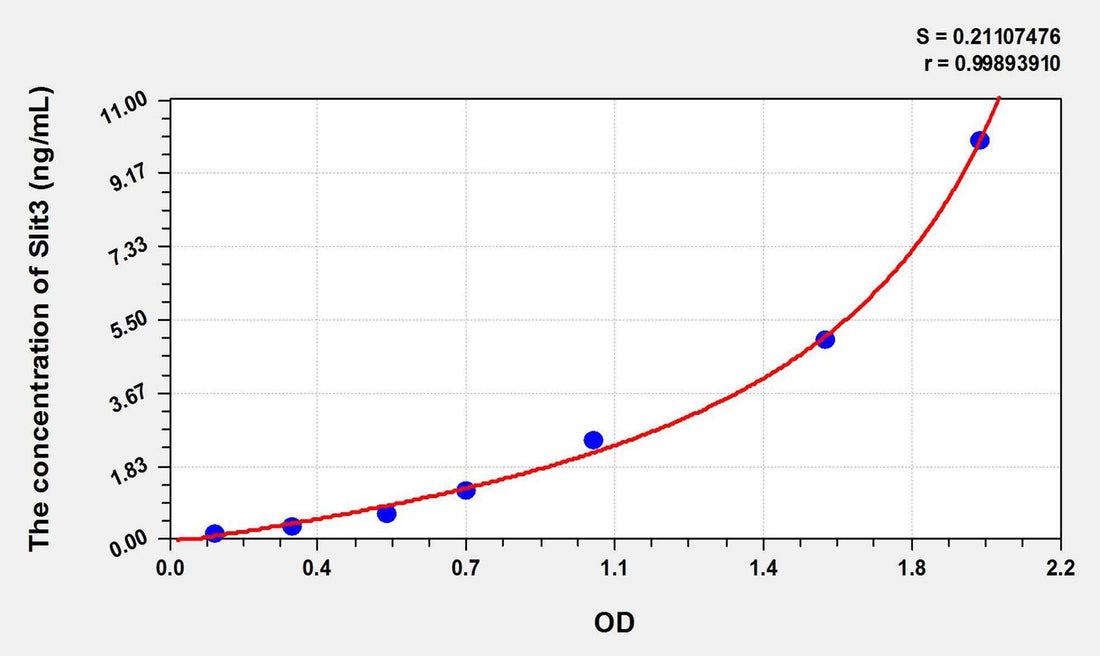Human Slit3(Slit Homolog 3) ELISA Kit