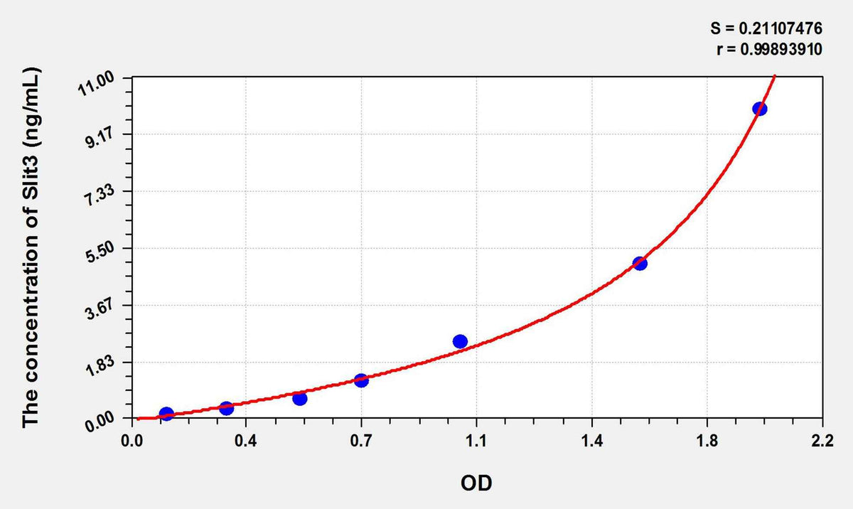 Human Slit3(Slit Homolog 3) ELISA Kit