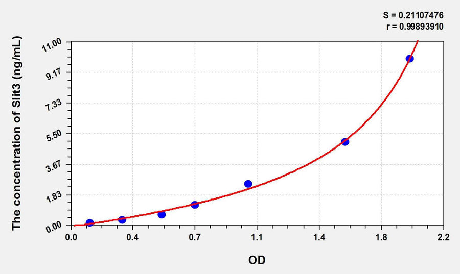 Human Slit3(Slit Homolog 3) ELISA Kit 96T*5