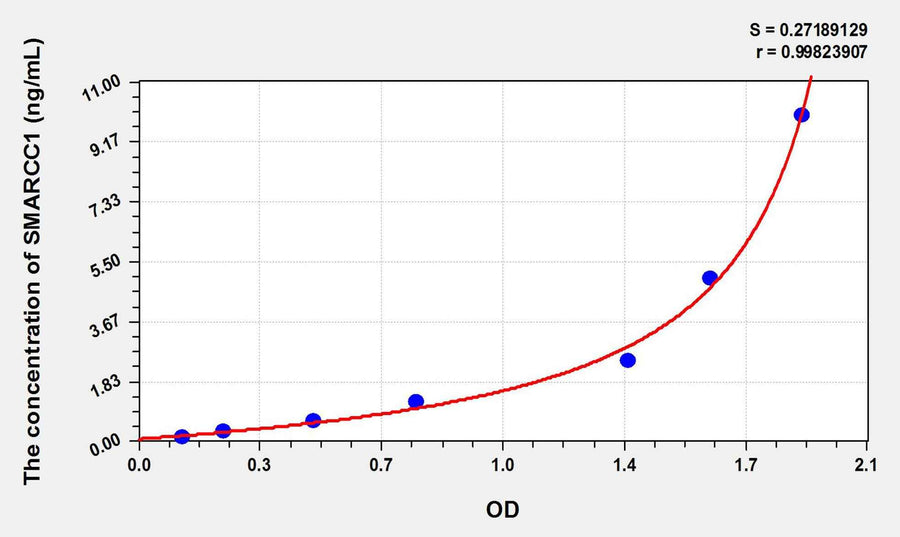 Human SMARCC1(SWI/SNF Related, Matrix Associated, Actin Dependent Regulator Of Chromatin, Subfamily C, Member 1) ELISA Kit 96T*5