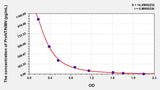 Mouse ProNT/NMN(Proneurotensin/neuromedin N) ELISA Kit 96T*5