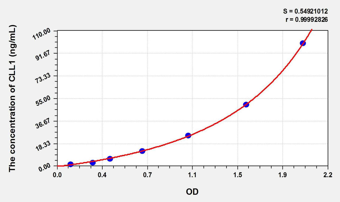 Human CLL1(Collectin Liver 1) ELISA Kit