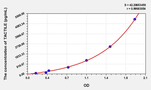 Human TACTILE(T-Cell Activation Antigen, Increased Late Expression) ELISA Kit