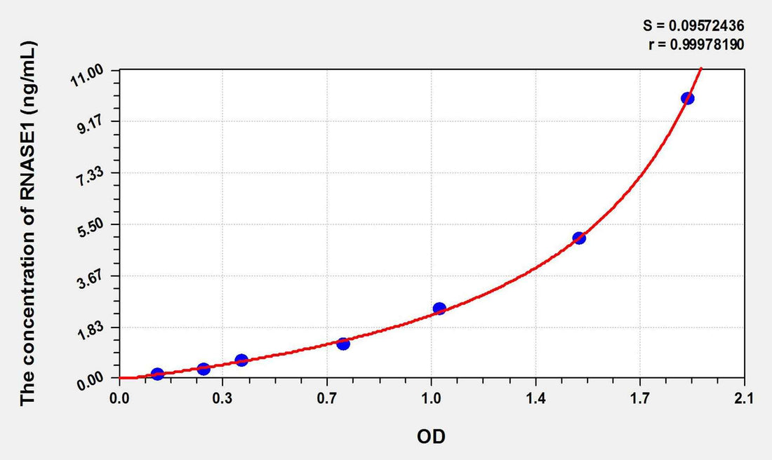 Mouse RNASE1(Ribonuclease A) ELISA Kit