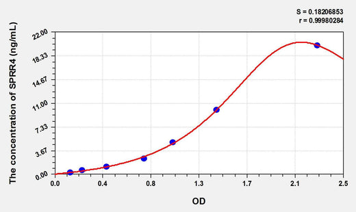 Human SPRR4(Small Proline Rich Protein 4) ELISA Kit