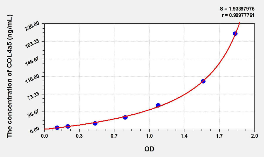 Human COL4a5(Collagen Type IV Alpha 5) ELISA Kit 96T*5