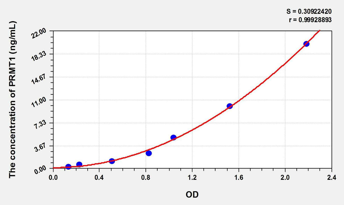 Human PRMT1(Protein Arginine Methyltransferase 1) ELISA Kit