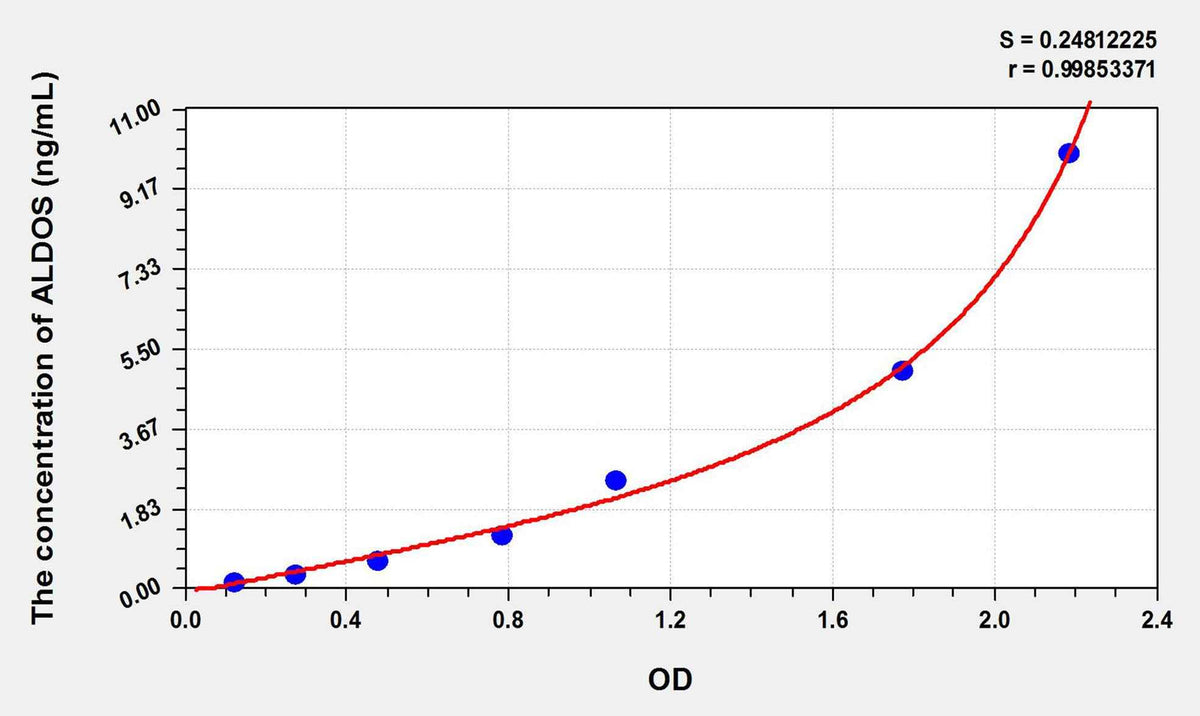 Human ALDOS(Aldosterone Synthase) ELISA Kit