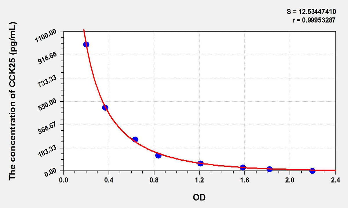 Human CCK25(Cholecystokinin 25) ELISA Kit