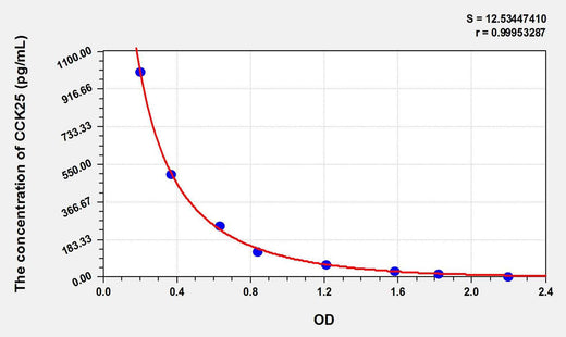 Human CCK25(Cholecystokinin 25) ELISA Kit