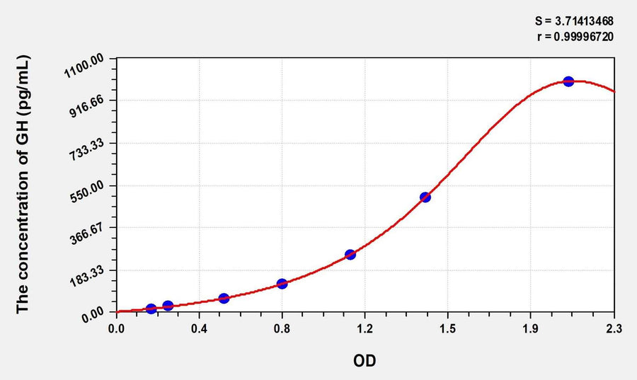 Human GH(Growth Hormone) Microsample ELISA Kit