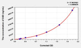 Pig D2D(D-Dimer) ELISA Kit 96T*5