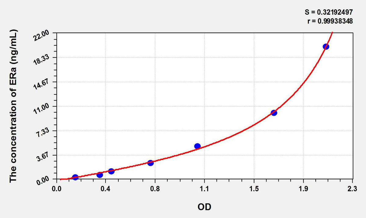 Rat ERa(Estrogen Receptor Alpha) ELISA Kit