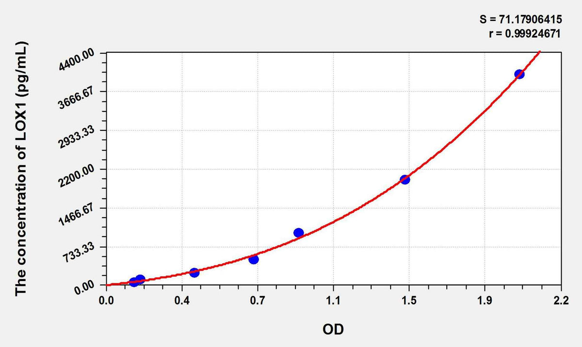 Rat LOX1(Lectin Like Oxidized Low Density Lipoprotein Receptor 1) ELISA Kit