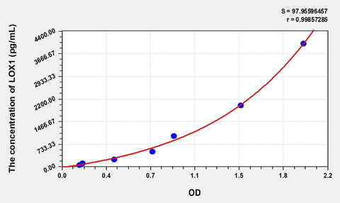 Rat LOX1(Lectin Like Oxidized Low Density Lipoprotein Receptor 1) Microsample ELISA Kit