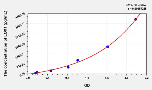 Rat LOX1(Lectin Like Oxidized Low Density Lipoprotein Receptor 1) Microsample ELISA Kit