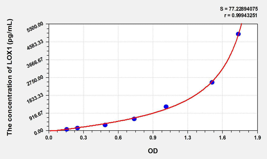 Rabbit LOX1(Lectin Like Oxidized Low Density Lipoprotein Receptor 1) ELISA Kit 96T*5