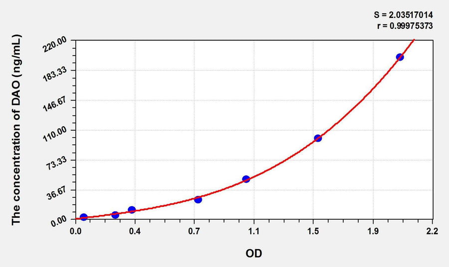 Pig DAO(Diamine Oxidase) ELISA Kit 96T*5