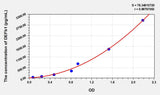 Rat DEFb1(Defensin Beta 1) ELISA Kit 96T*5