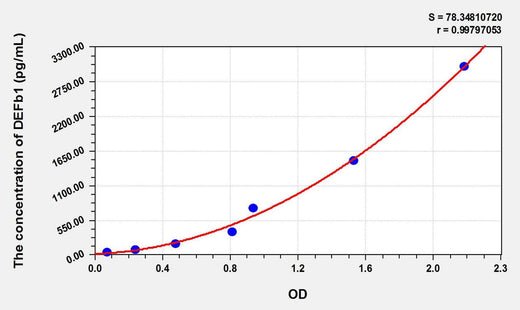 Rat DEFb1(Defensin Beta 1) ELISA Kit