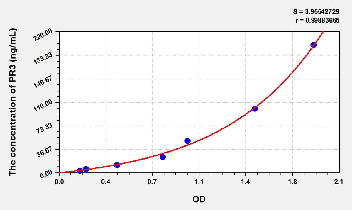 Rat PR3(Proteinase 3) ELISA Kit