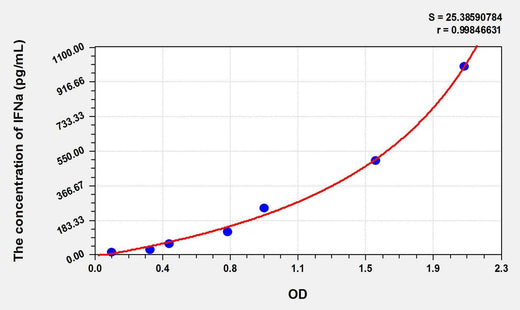 Dog IFNa(Interferon Alpha) ELISA Kit