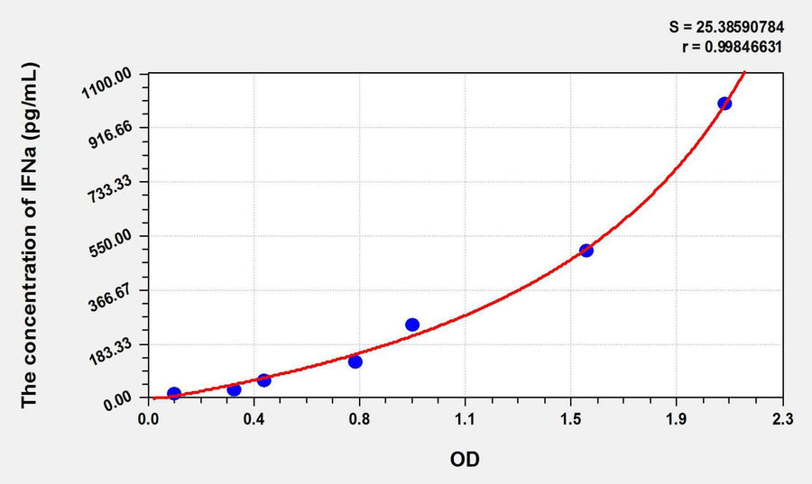 Dog IFNa(Interferon Alpha) ELISA Kit 96T*5