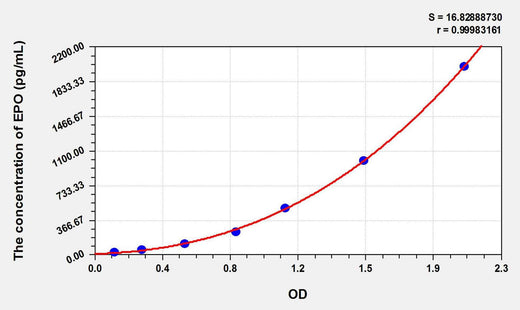 Dog EPO(Erythropoietin) ELISA Kit