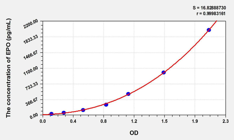 Dog EPO(Erythropoietin) ELISA Kit 96T*5