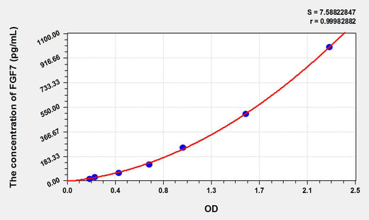 Pig FGF7(Fibroblast Growth Factor 7) ELISA Kit - ABMIUM