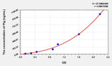 Rat Plg(Plasminogen) ELISA Kit 96T*5