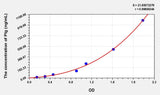 Rat Plg(Plasminogen) Microsample ELISA Kit 96T*5