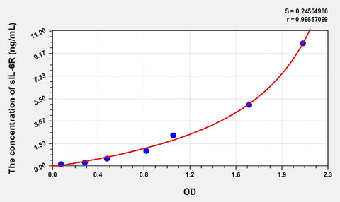 Rat sIL-6R(SolubleInterleukin 6 Receptor) Microsample ELISA Kit