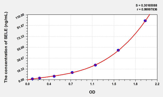 Pig SELE(Selectin, Endothelium) ELISA Kit