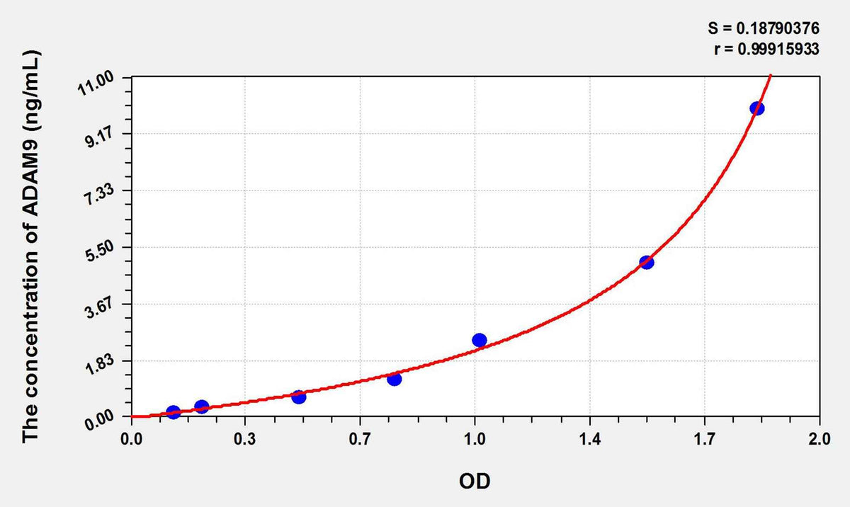Rat ADAM9(A Disintegrin And Metalloprotease 9) ELISA Kit