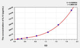Pig IL13(Interleukin 13) ELISA Kit 96T*5