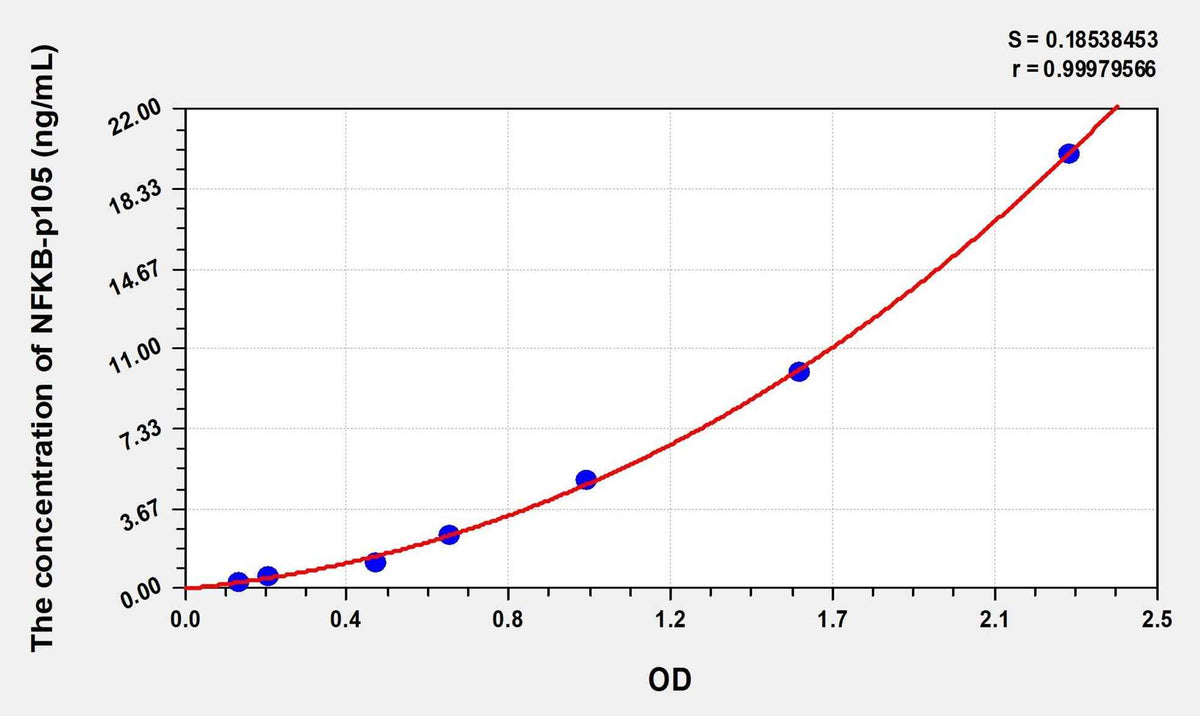 Rat NF-κB p105(Nuclear factor NF-kappa-B p105 subunit) Microsample ELISA Kit