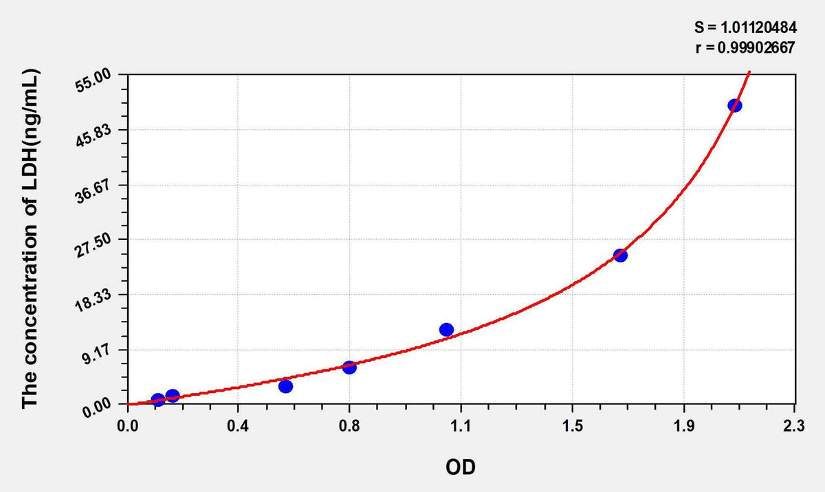 Rat LDH(Lactate Dehydrogenase) ELISA Kit