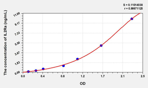 Rat IL-2sRa/CD25(Soluble Interleukin-2 Receptor alpha chain) ELISA Kit